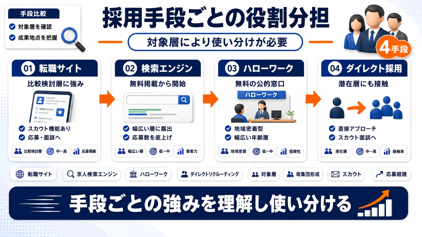 採用手段ごとの対象層と役割を整理したImage 2.0図解