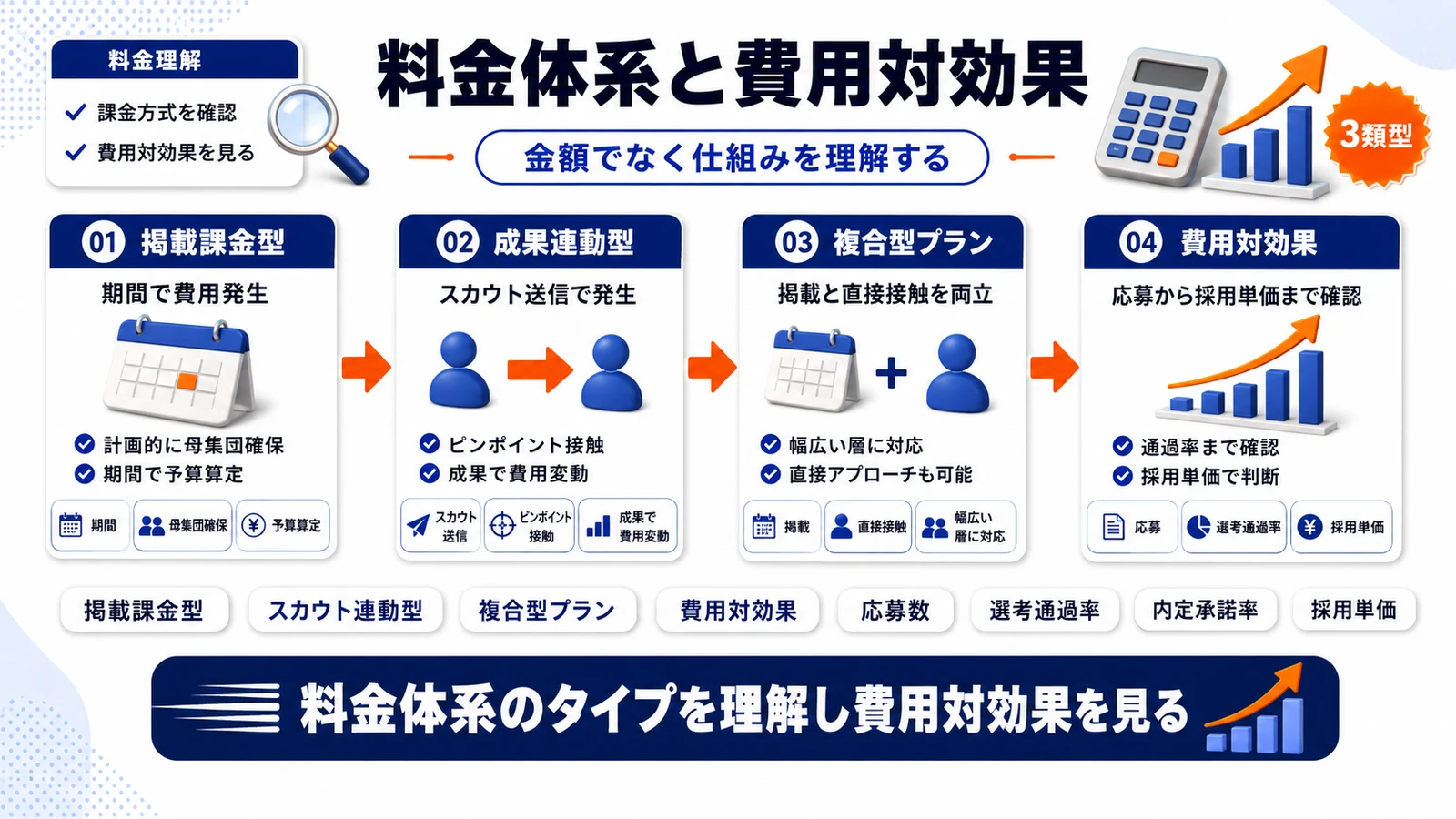 料金体系のタイプと費用対効果の見方を整理したImage 2.0図解