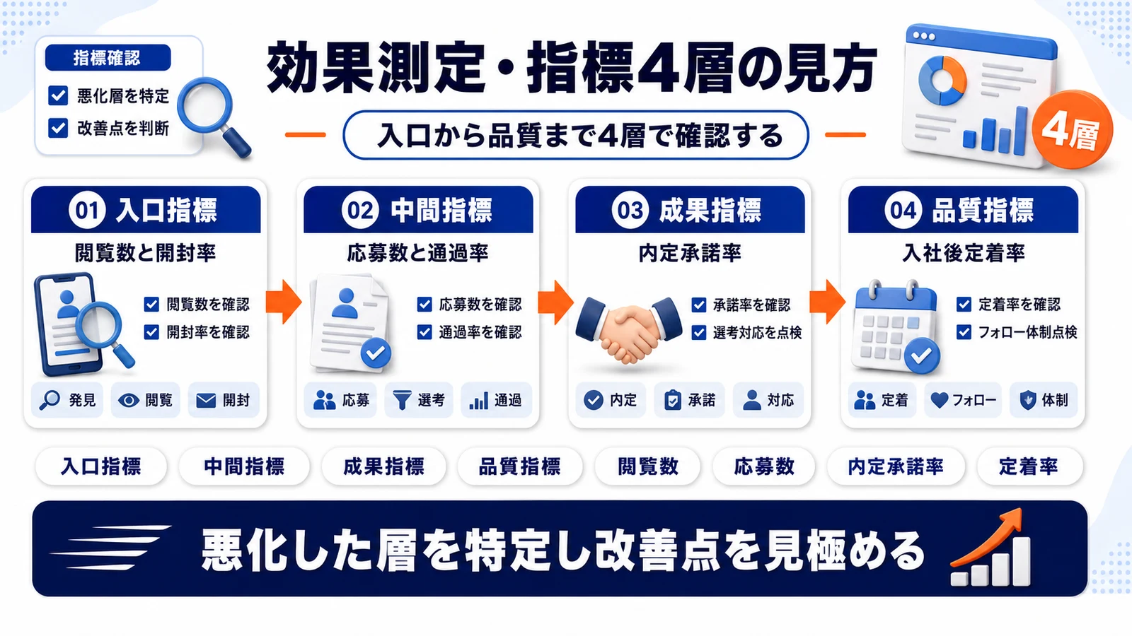 入口から品質までのKPI4層を整理したImage 2.0図解