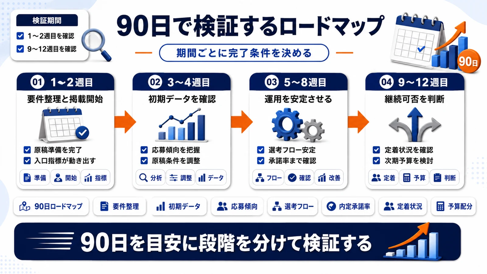 90日間の実施内容を時系列で整理したImage 2.0図解