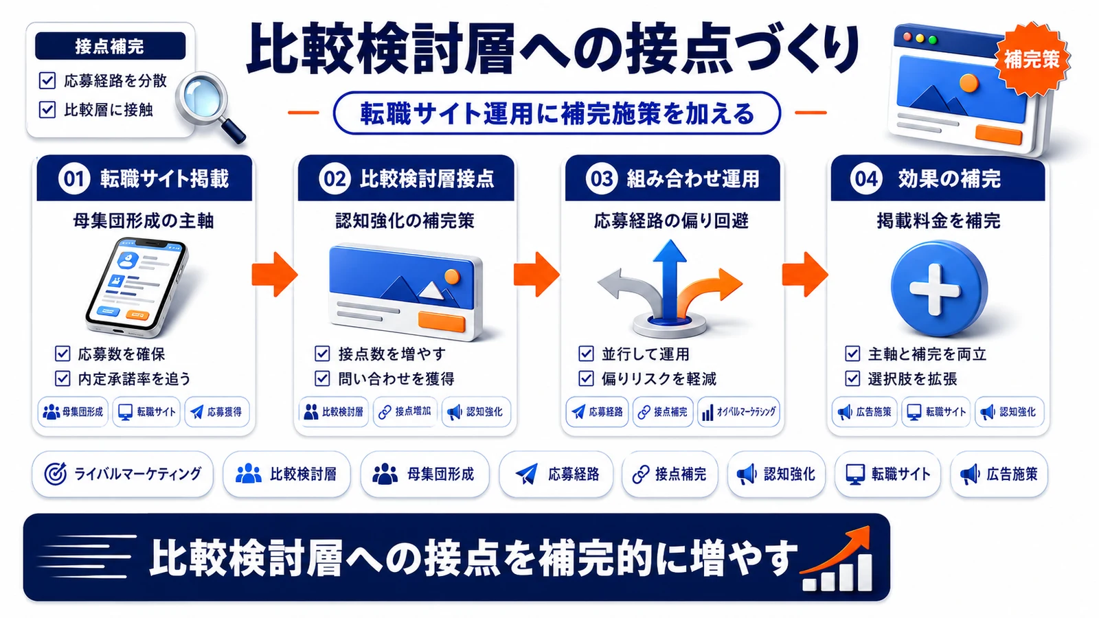比較検討層への接点づくりを整理したImage 2.0図解