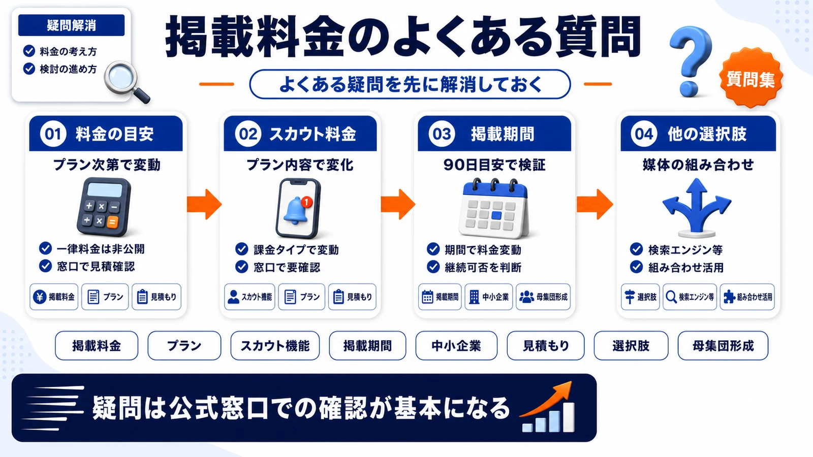 リクナビNEXT掲載料金のよくある質問を整理したImage 2.0図解