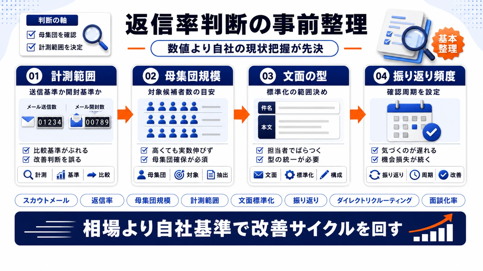 スカウトメール返信率の判断軸を整理したImage 2.0図解