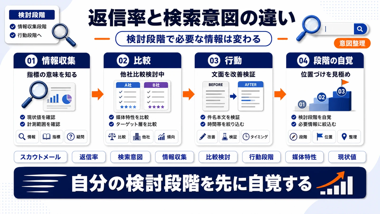 スカウトメール返信率という検索意図の違いを整理したImage 2.0図解