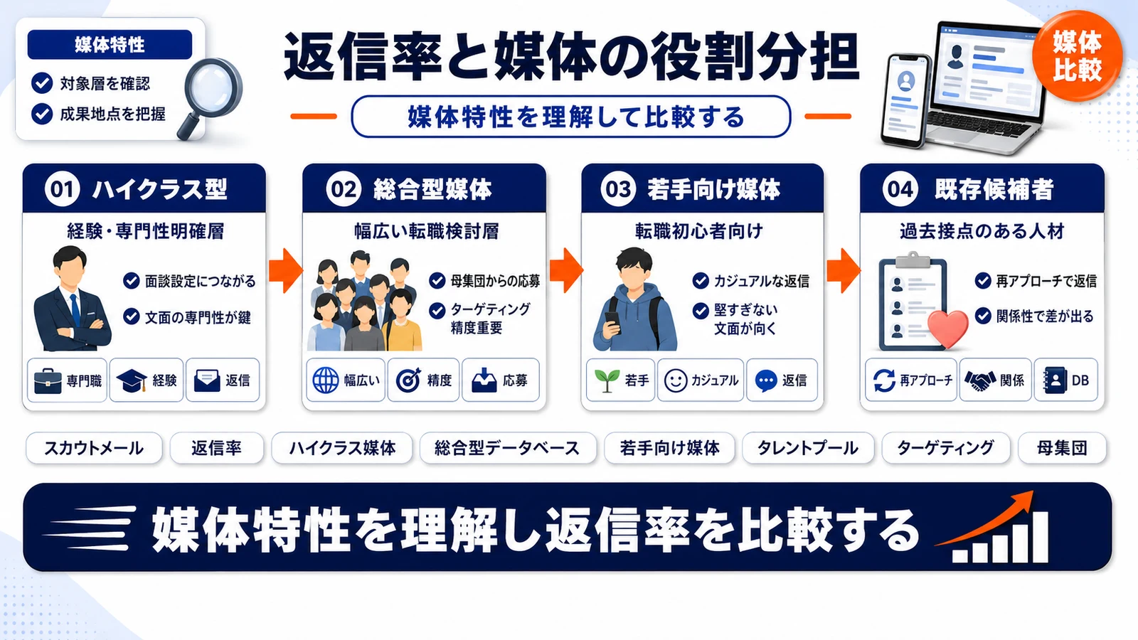 スカウトメール返信率と媒体特性の役割分担を整理したImage 2.0図解