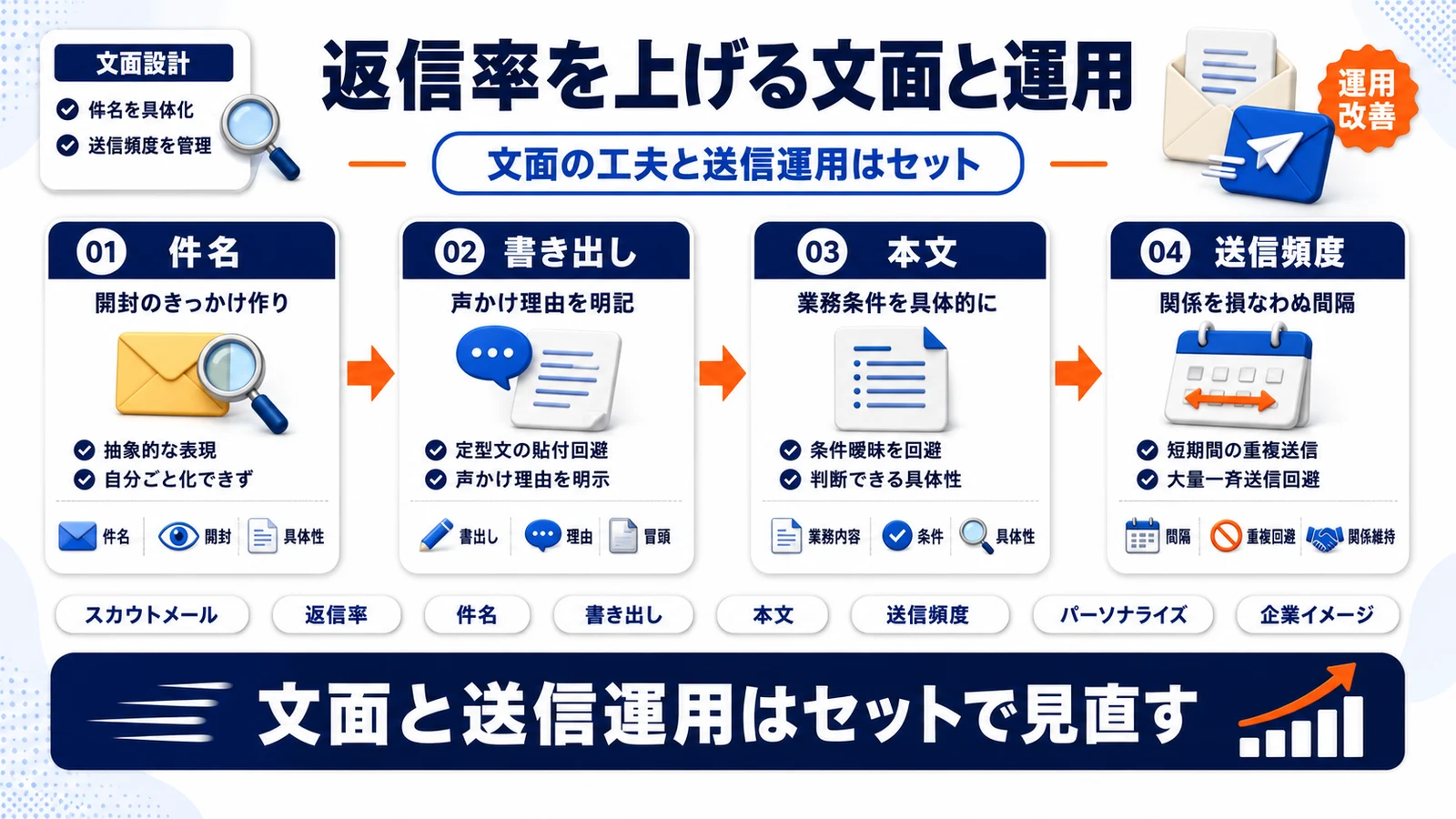 スカウトメール返信率を上げる文面構成を整理したImage 2.0図解