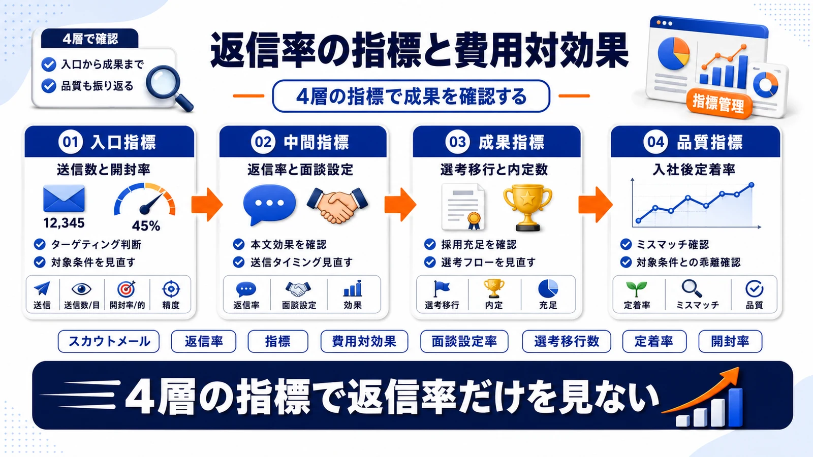 スカウトメール返信率のKPIを4層で整理したImage 2.0図解