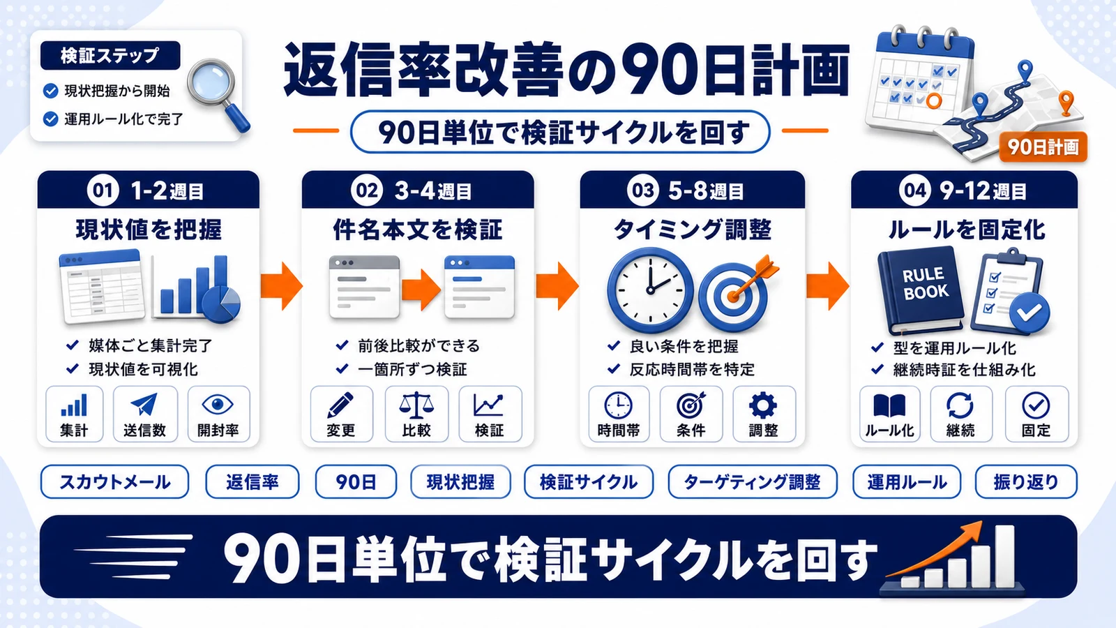 スカウトメール返信率改善の90日ロードマップを整理したImage 2.0図解
