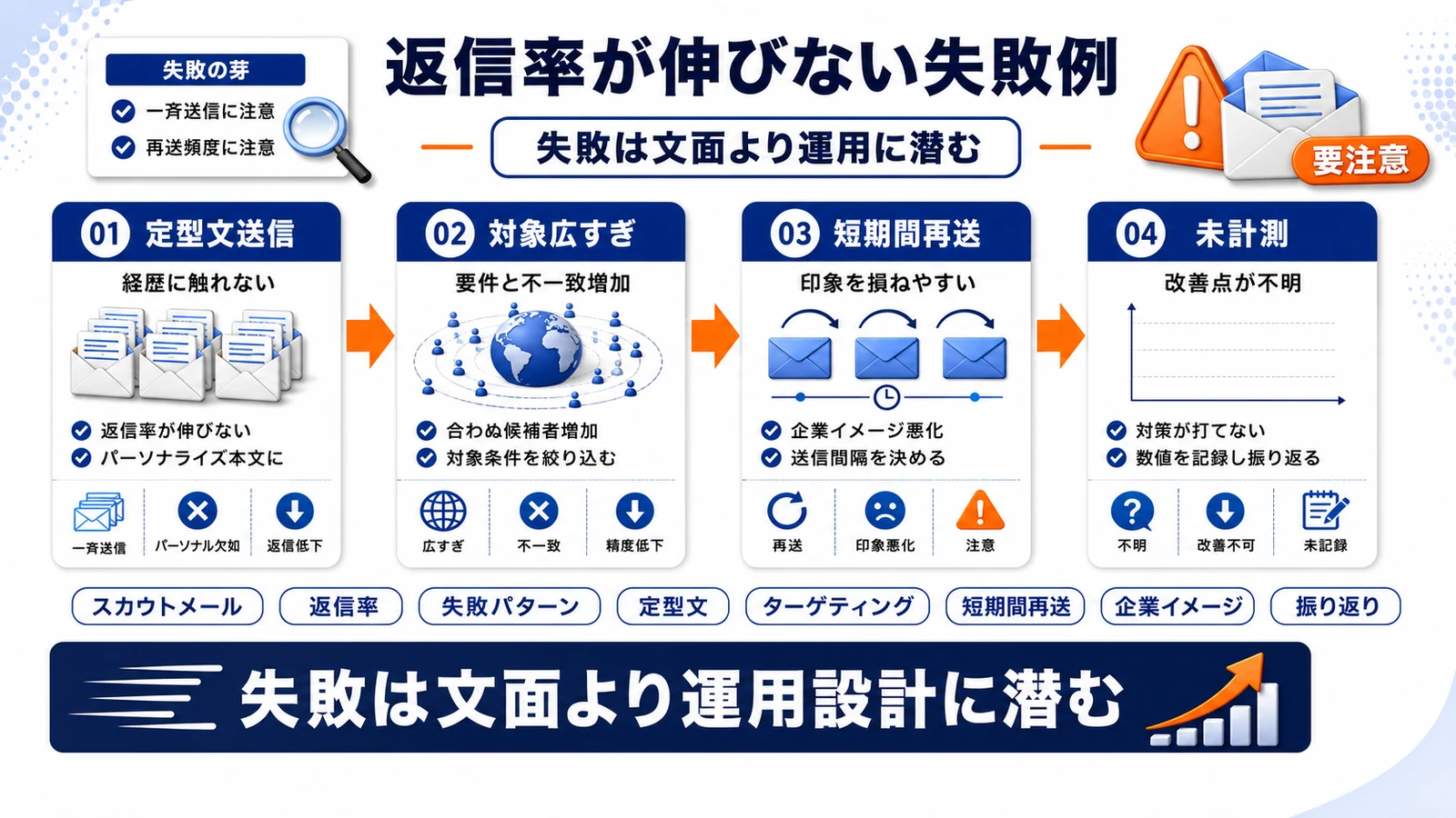 スカウトメール返信率が上がらない失敗パターンを整理したImage 2.0図解