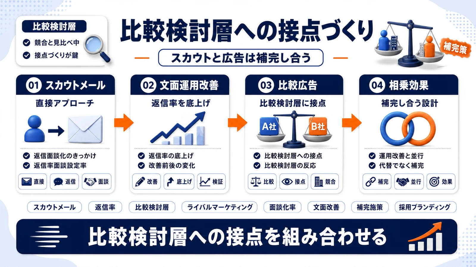 スカウトメールと比較検討層への接点を組み合わせたImage 2.0図解