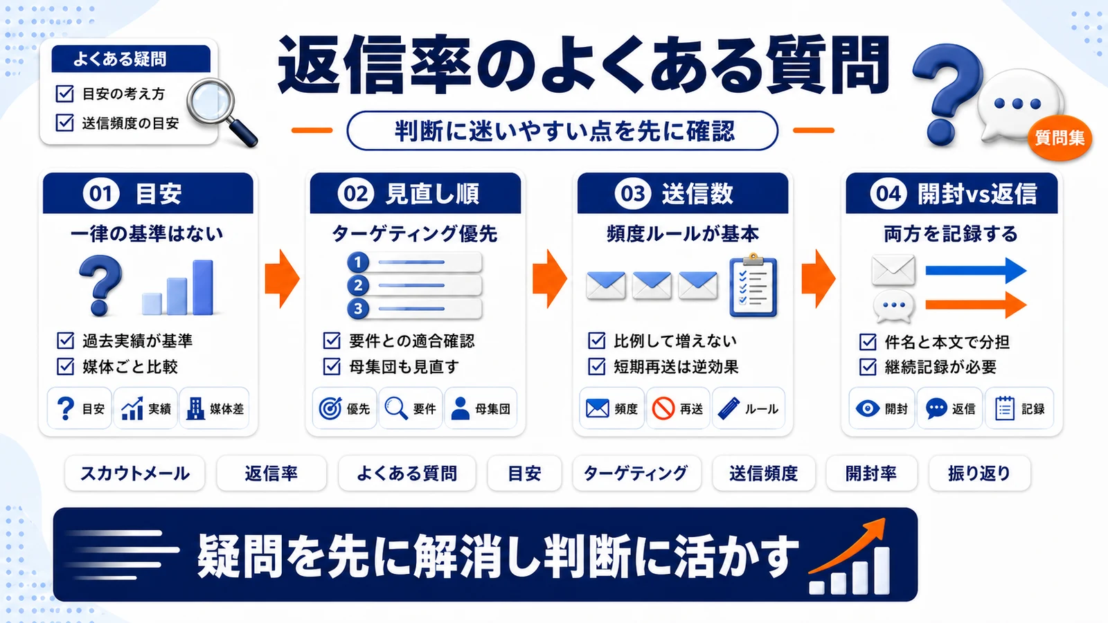スカウトメール返信率に関するよくある質問を整理したImage 2.0図解