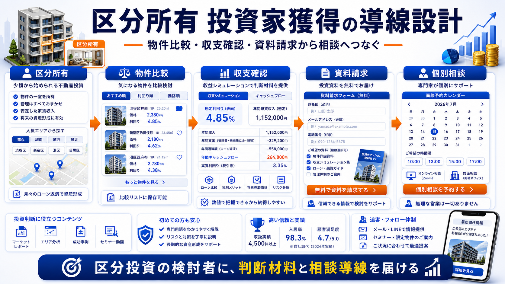 区分所有 投資家獲得の方法｜問い合わせにつながる広告・LP・SEO導線を解説 Image 2.0 図解
