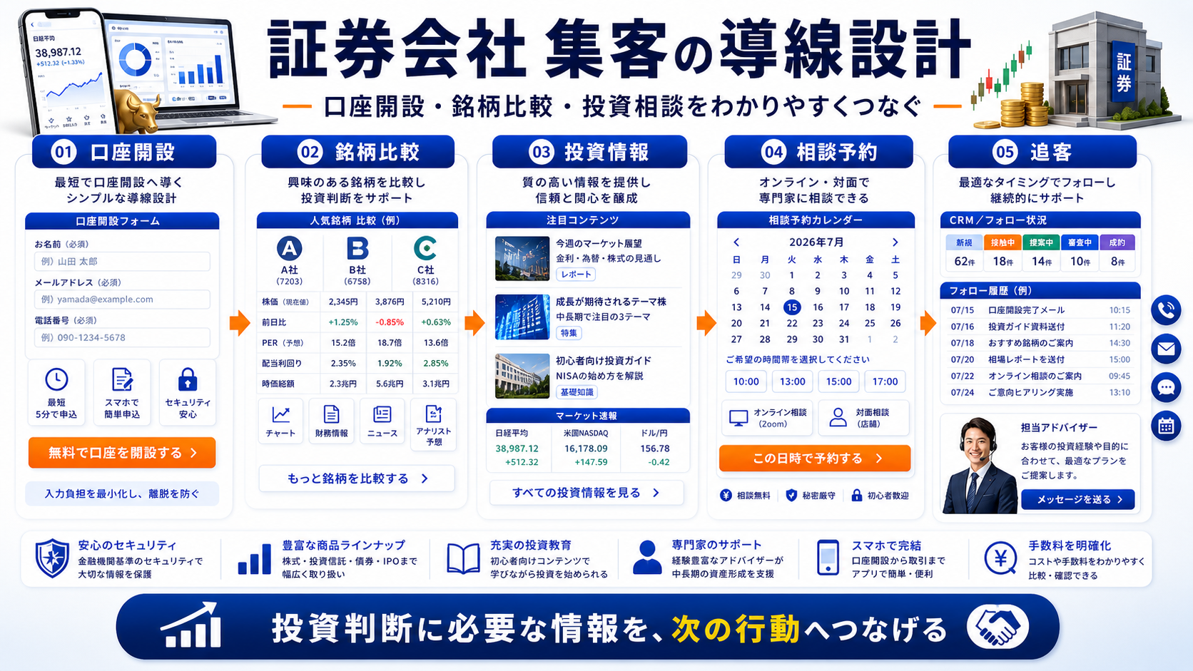証券会社 集客の方法|相談・申込につながる広告・LP・追客導線を解説 Image 2.0 図解