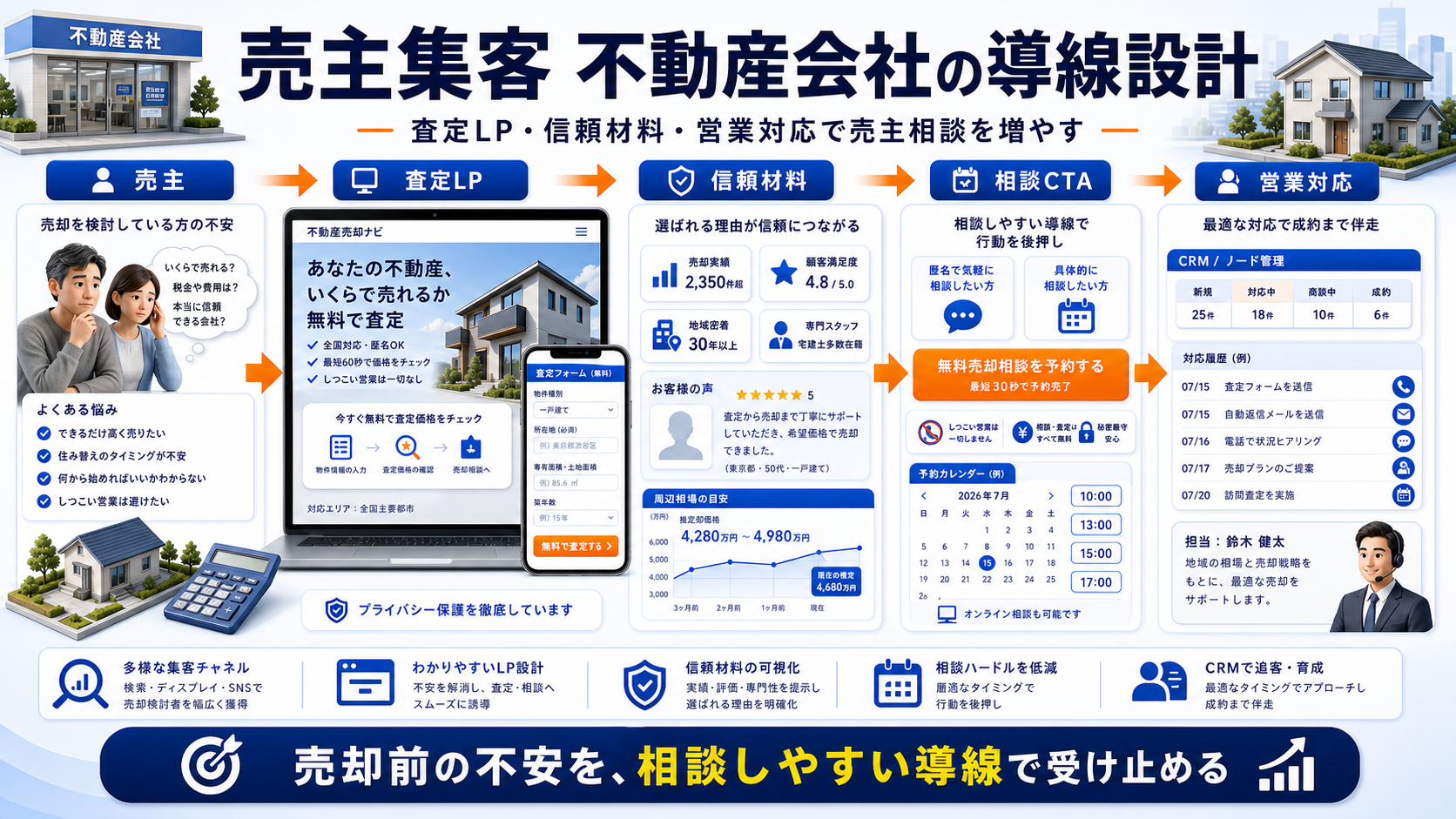 売主集客 不動産会社の方法|問い合わせにつながる広告・LP・SEO導線を解説 Image 2.0 図解
