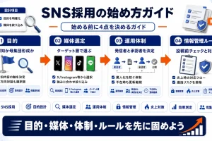 SNS採用とは？媒体別の使い分けと運用体制の作り方ガイド