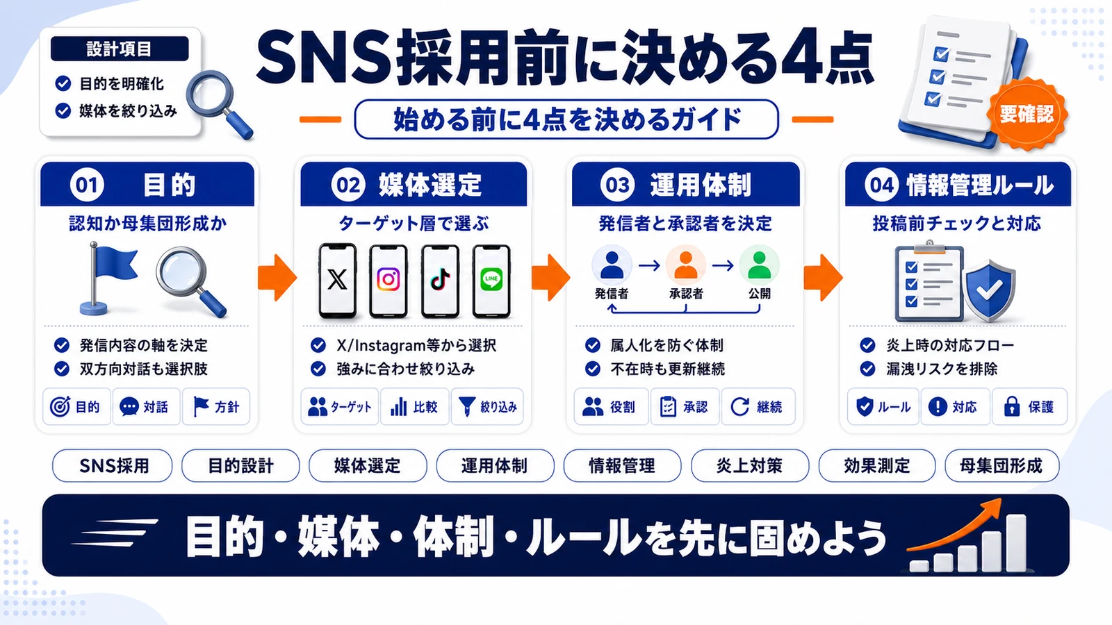 SNS採用の全体設計を整理したImage 2.0図解