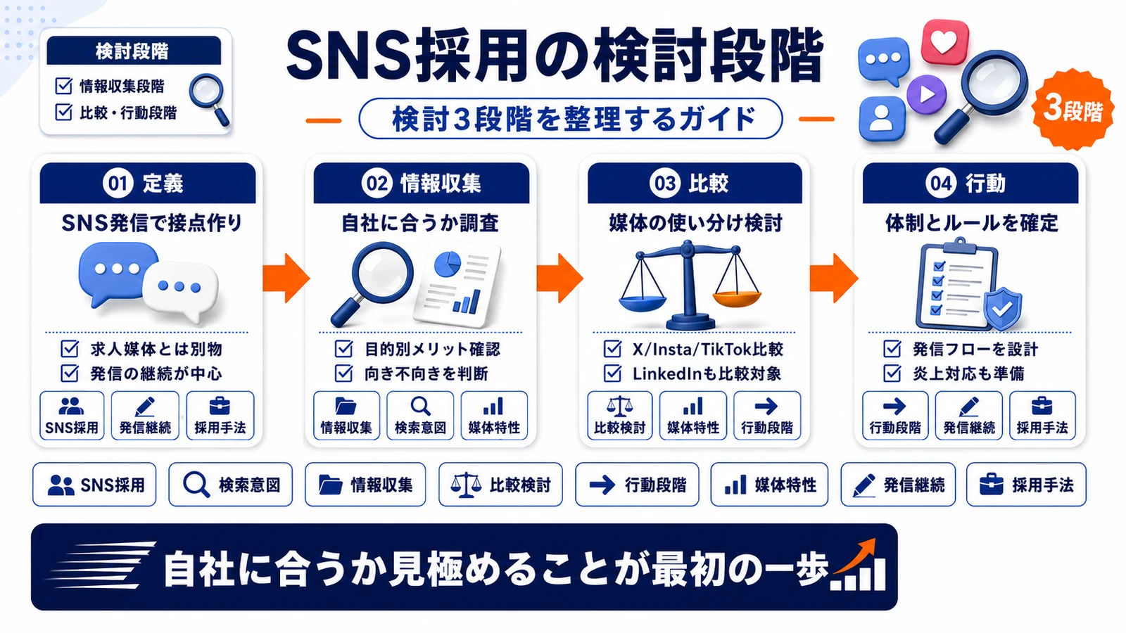 SNS採用の検索意図と検討段階を整理したImage 2.0図解