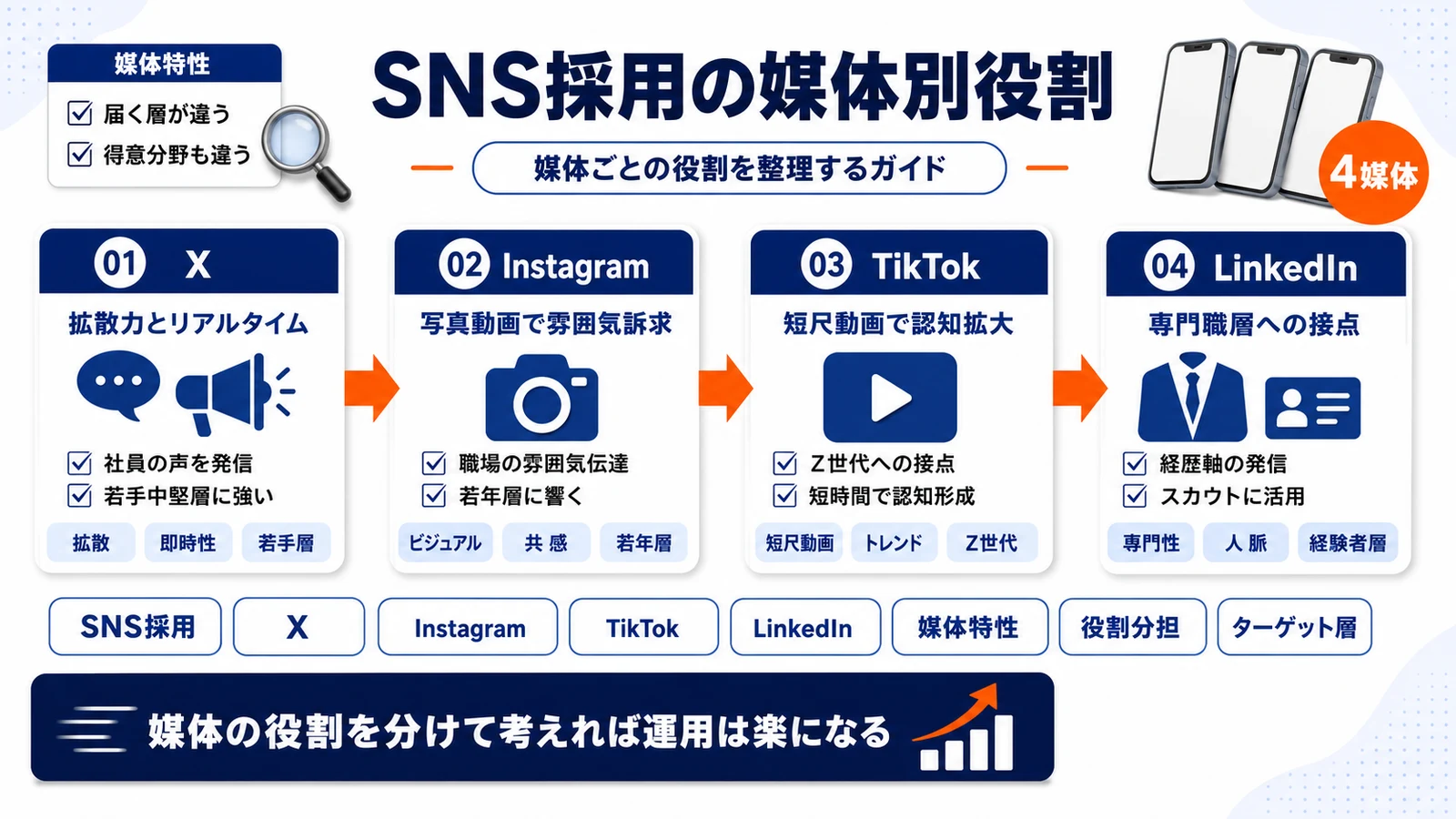 SNS採用の媒体別役割分担を整理したImage 2.0図解