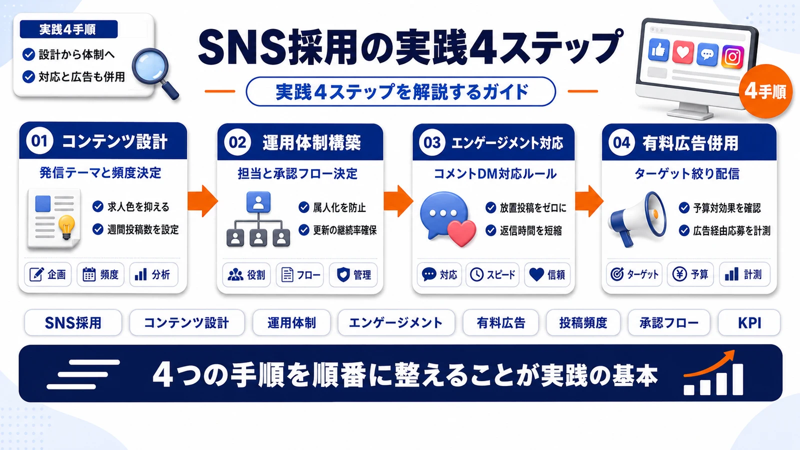 SNS採用の実践方法4ステップを整理したImage 2.0図解