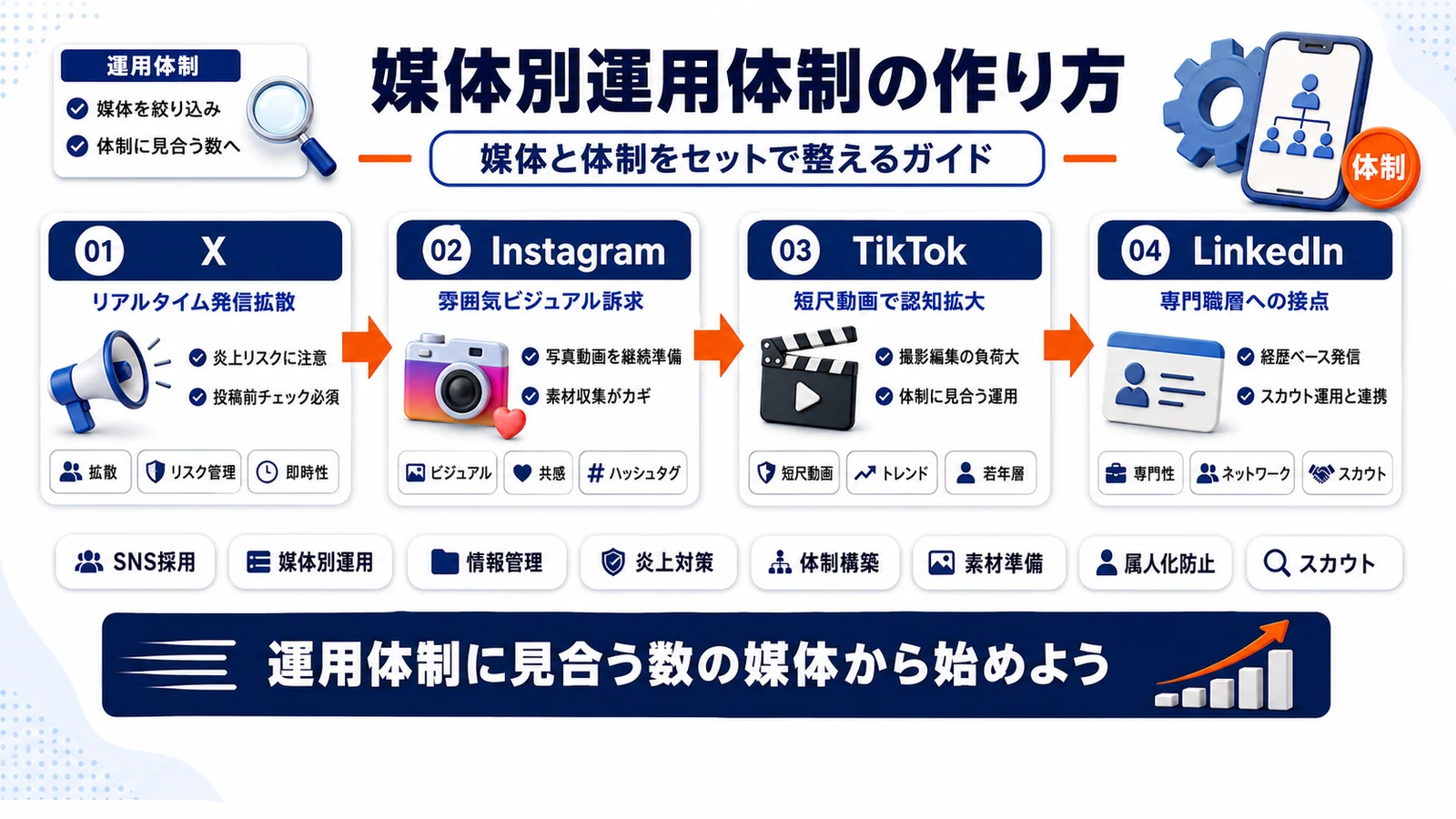 SNS採用の媒体別使い分けと運用体制を整理したImage 2.0図解