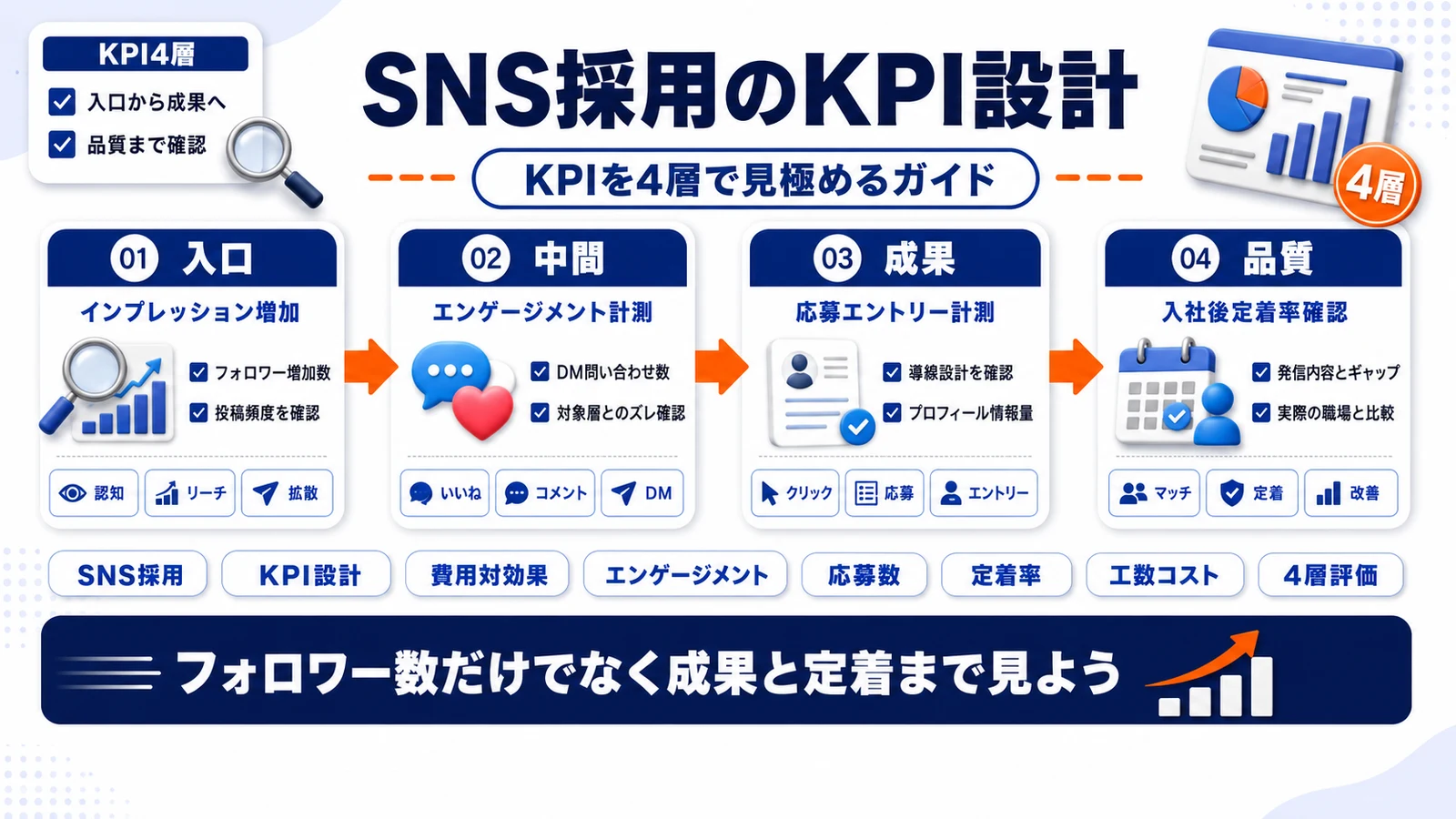 SNS採用のKPIを4層で整理したImage 2.0図解