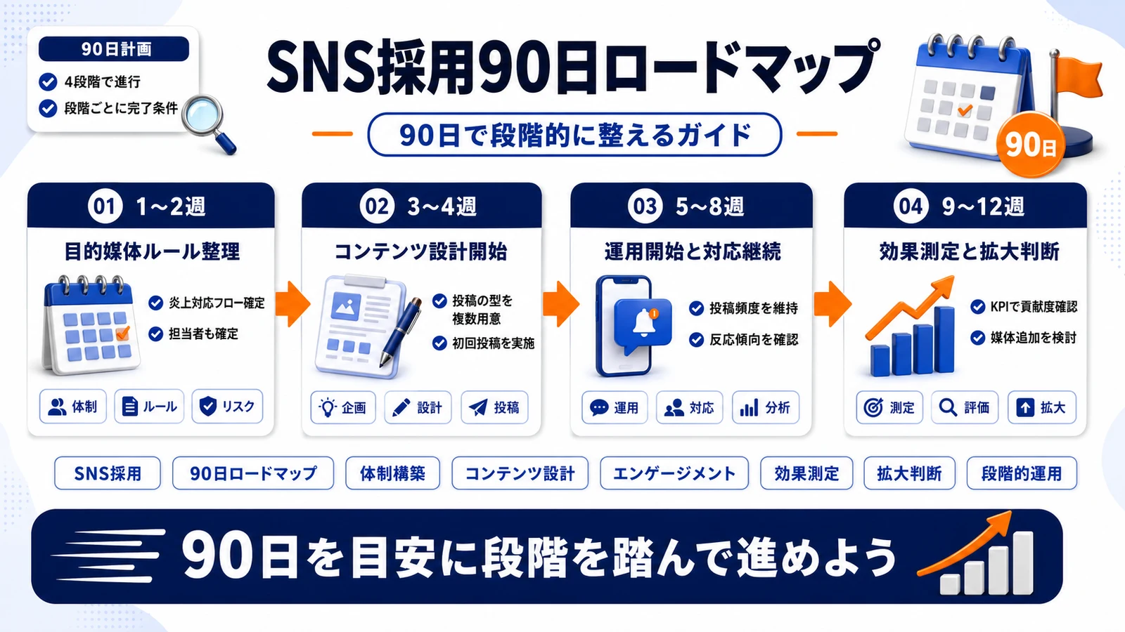 SNS採用の90日ロードマップを整理したImage 2.0図解