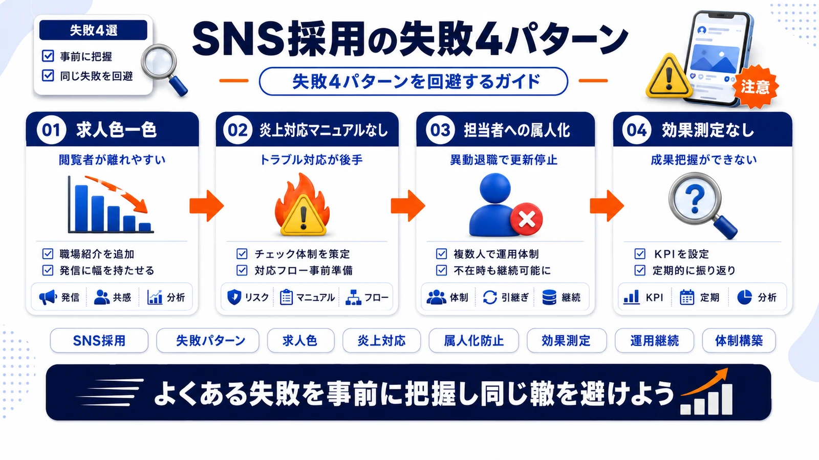 SNS採用の失敗パターン4つを整理したImage 2.0図解