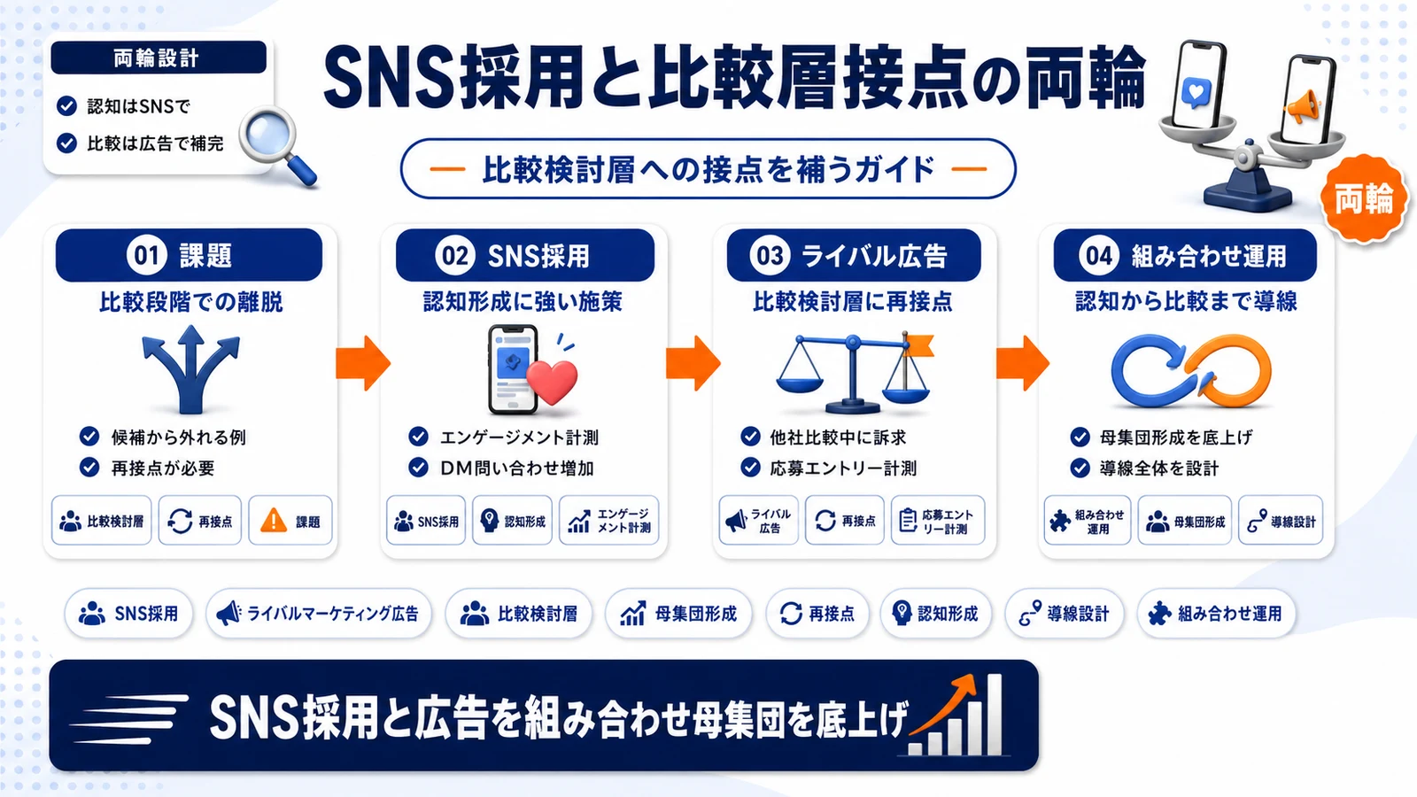SNS採用と比較検討層への接点を組み合わせたImage 2.0図解