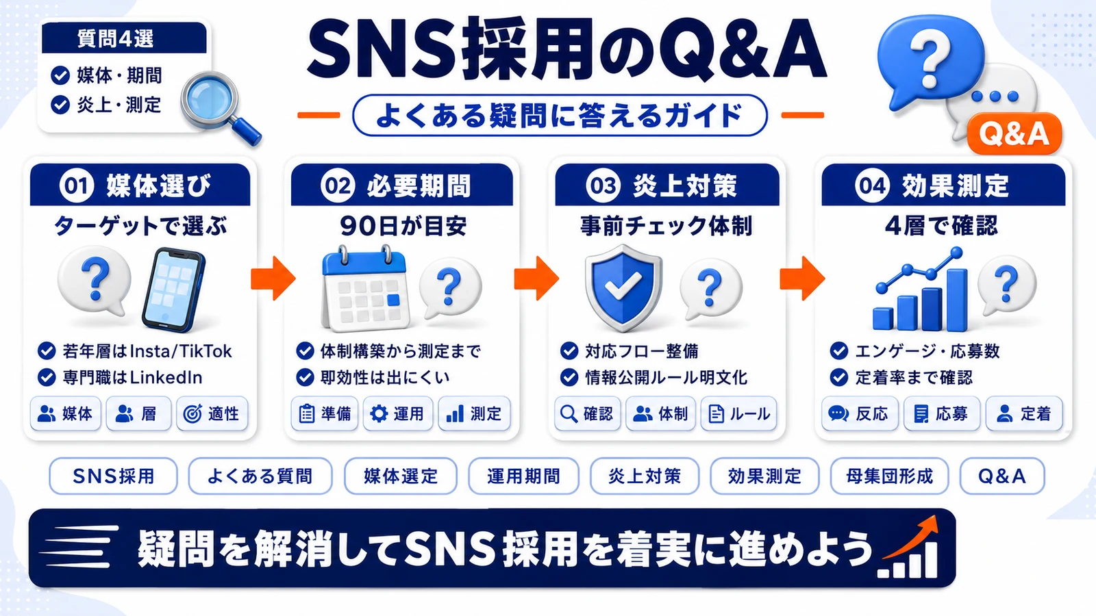 SNS採用のよくある質問を整理したImage 2.0図解