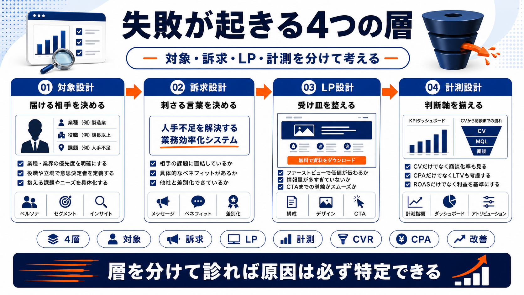 Web広告 失敗 definition Image 2.0