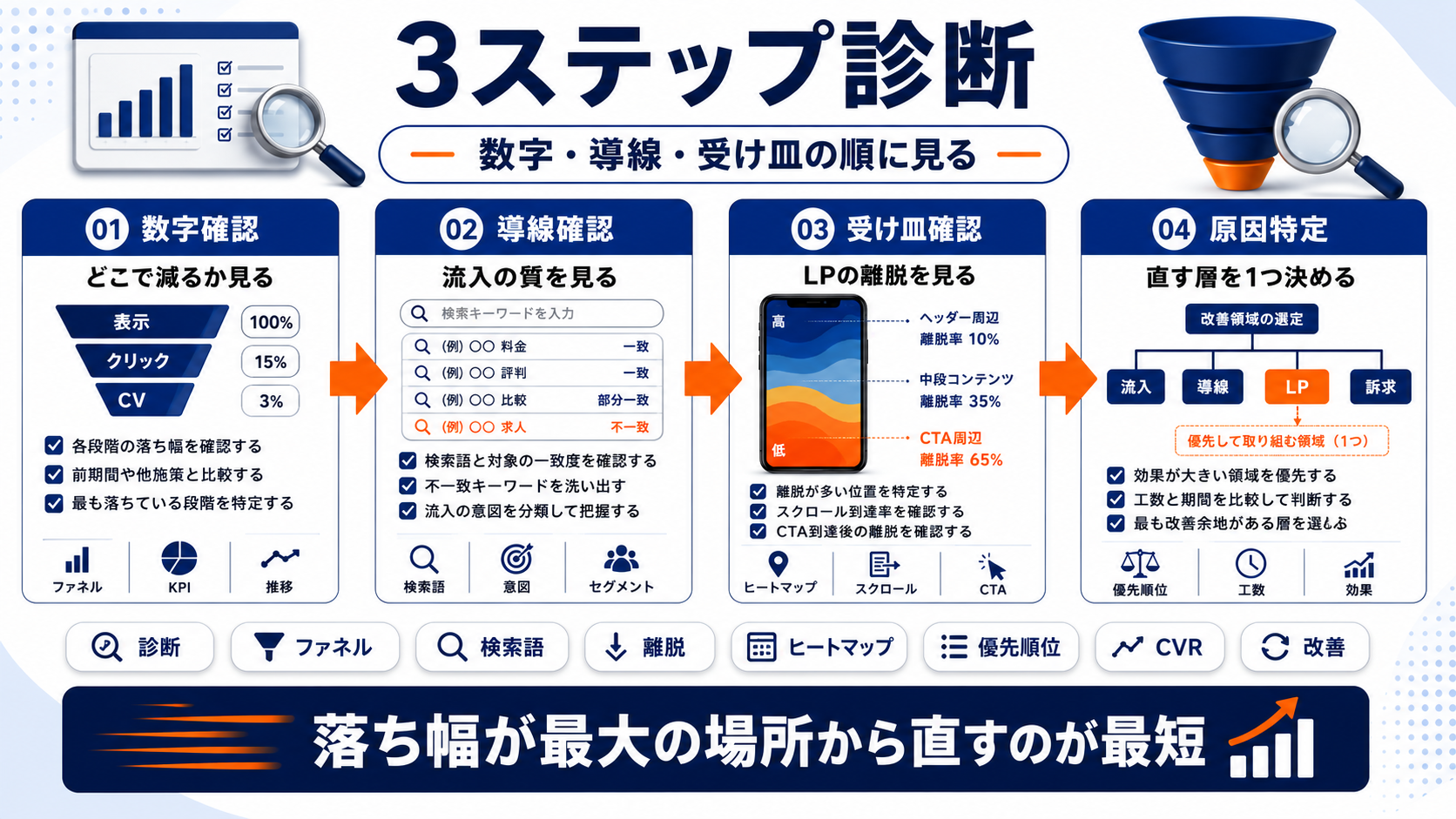 Web広告 失敗 diagnosis Image 2.0