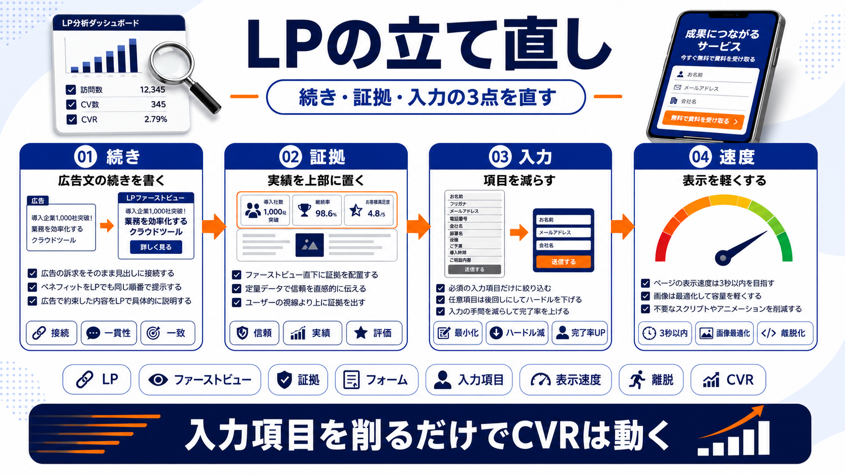 Web広告 失敗 landing Image 2.0