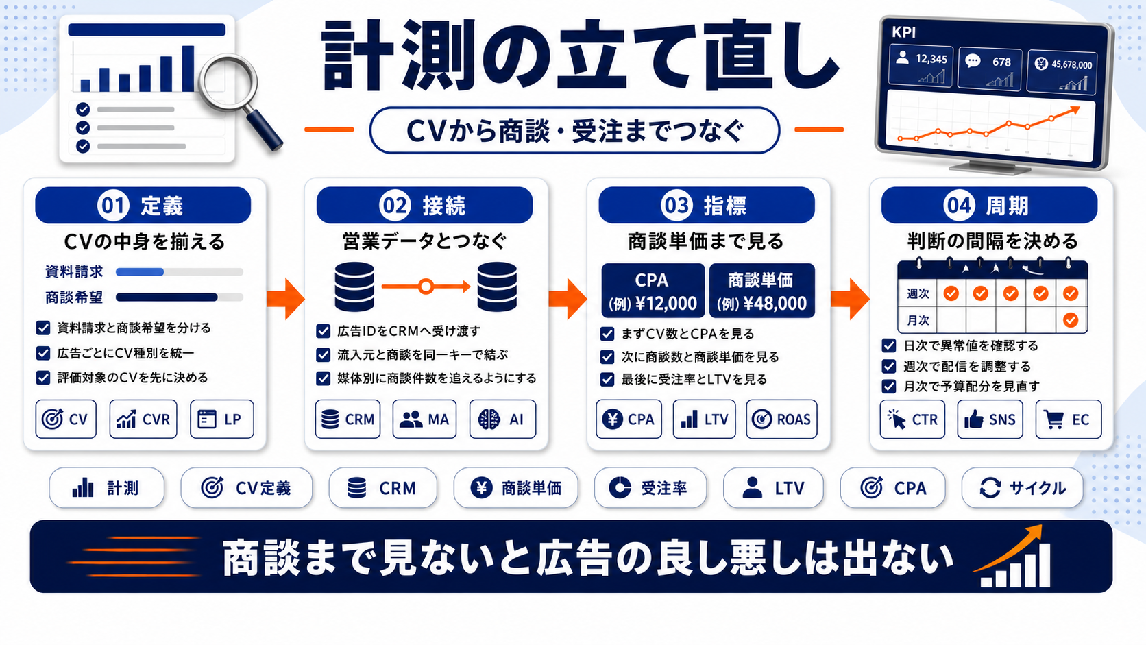 Web広告 失敗 kpi Image 2.0