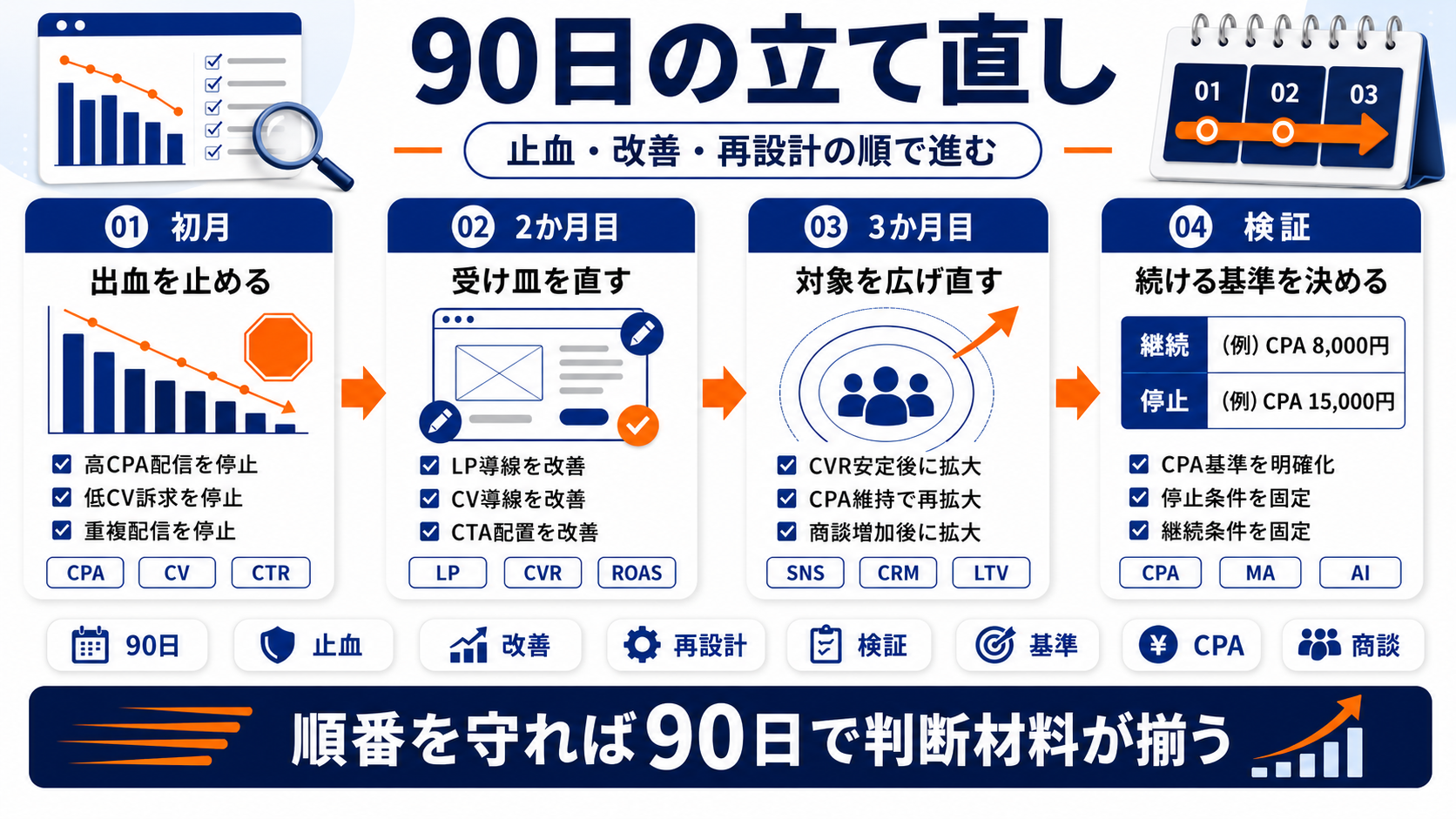 Web広告 失敗 roadmap Image 2.0