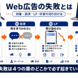 Web広告 失敗 featured Image 2.0