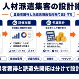 人材派遣の集客方法とは？登録者獲得と派遣先開拓を両輪で設計する