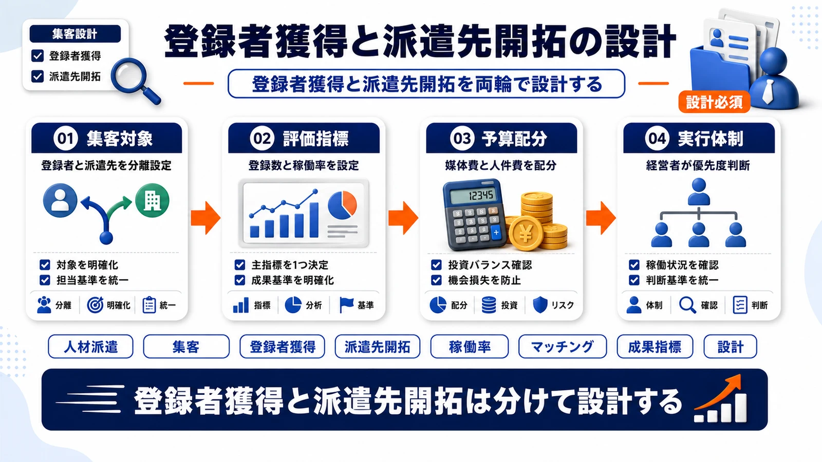 人材派遣の集客設計の全体像を整理したImage 2.0図解