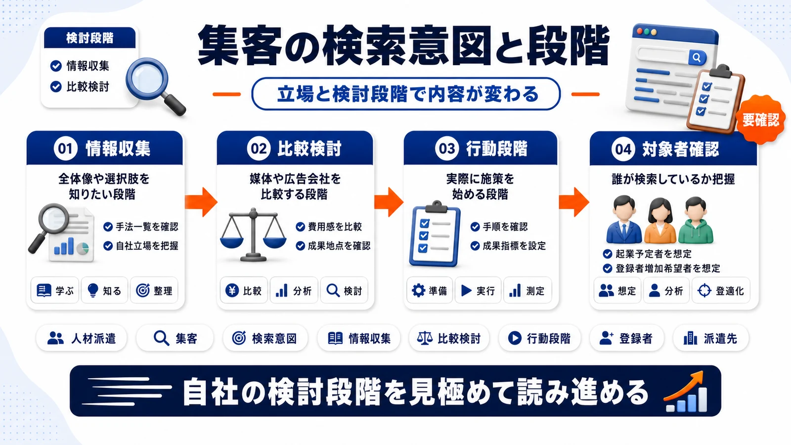 人材派遣 集客の検索意図と検討段階を整理したImage 2.0図解