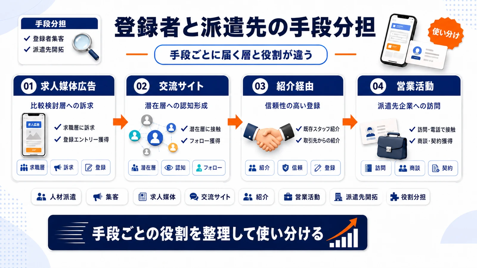 人材派遣の集客手段と役割分担を整理したImage 2.0図解