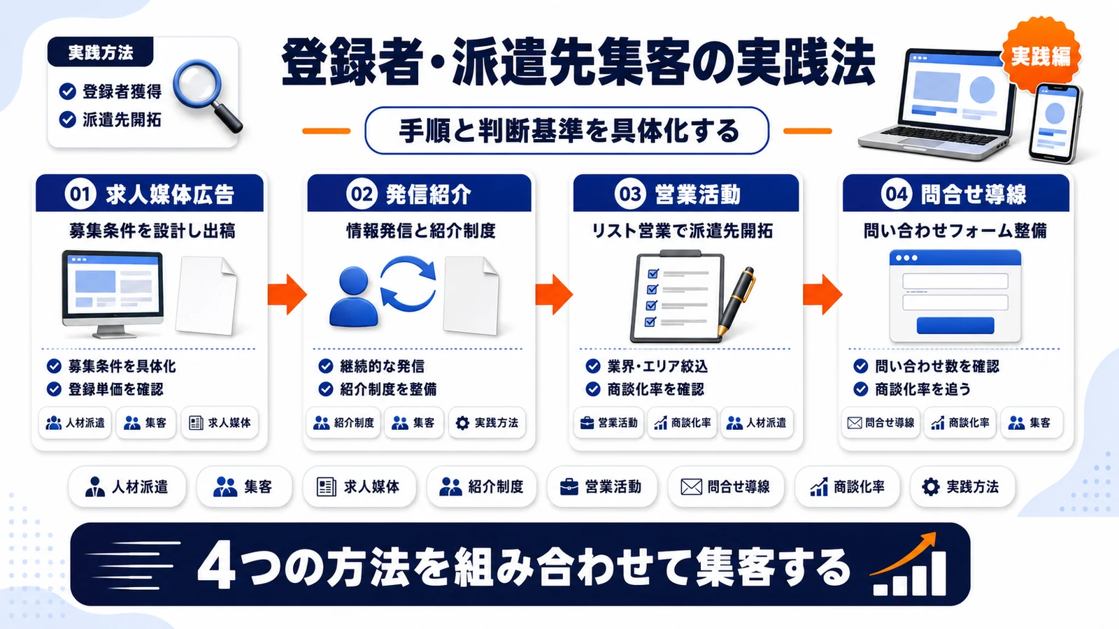 人材派遣の集客実践方法4つを整理したImage 2.0図解