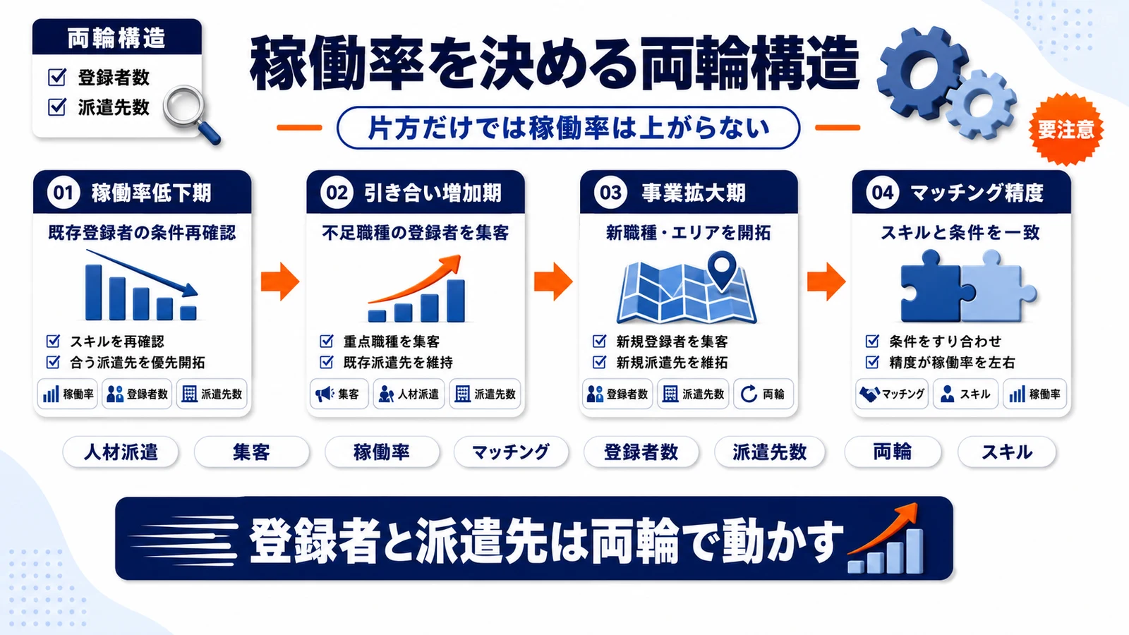 登録者集客と派遣先開拓の両輪構造を整理したImage 2.0図解