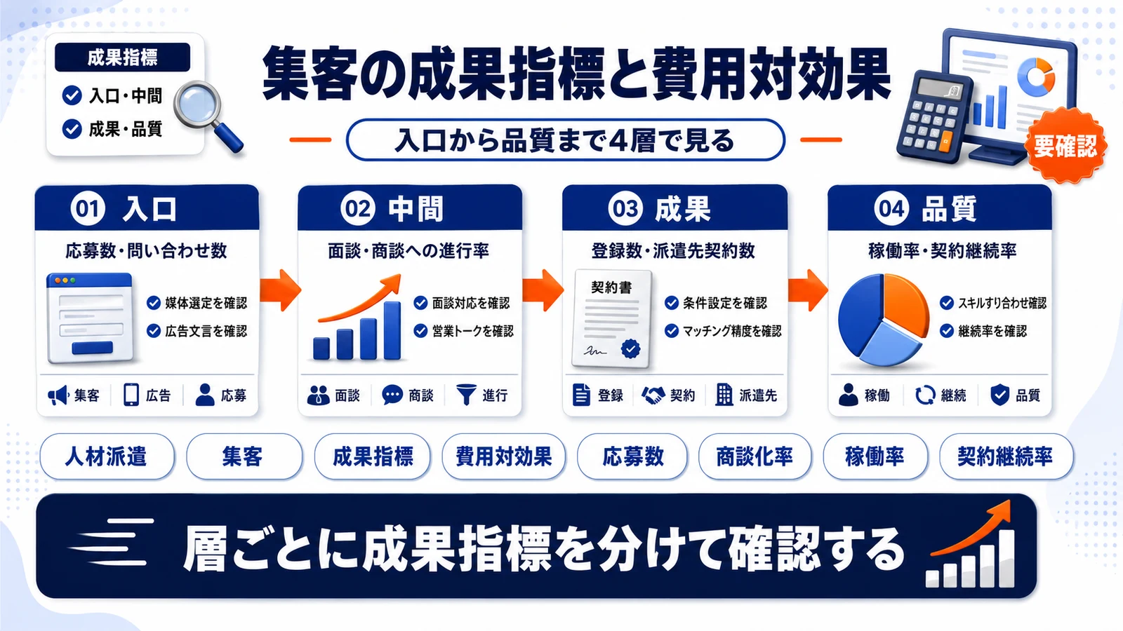 人材派遣集客のKPI設計を整理したImage 2.0図解