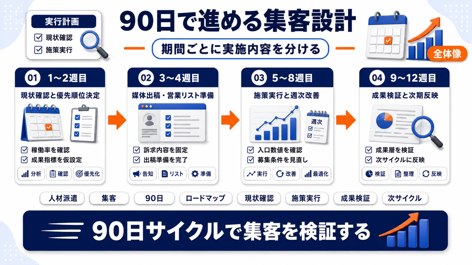 人材派遣集客の90日ロードマップを整理したImage 2.0図解