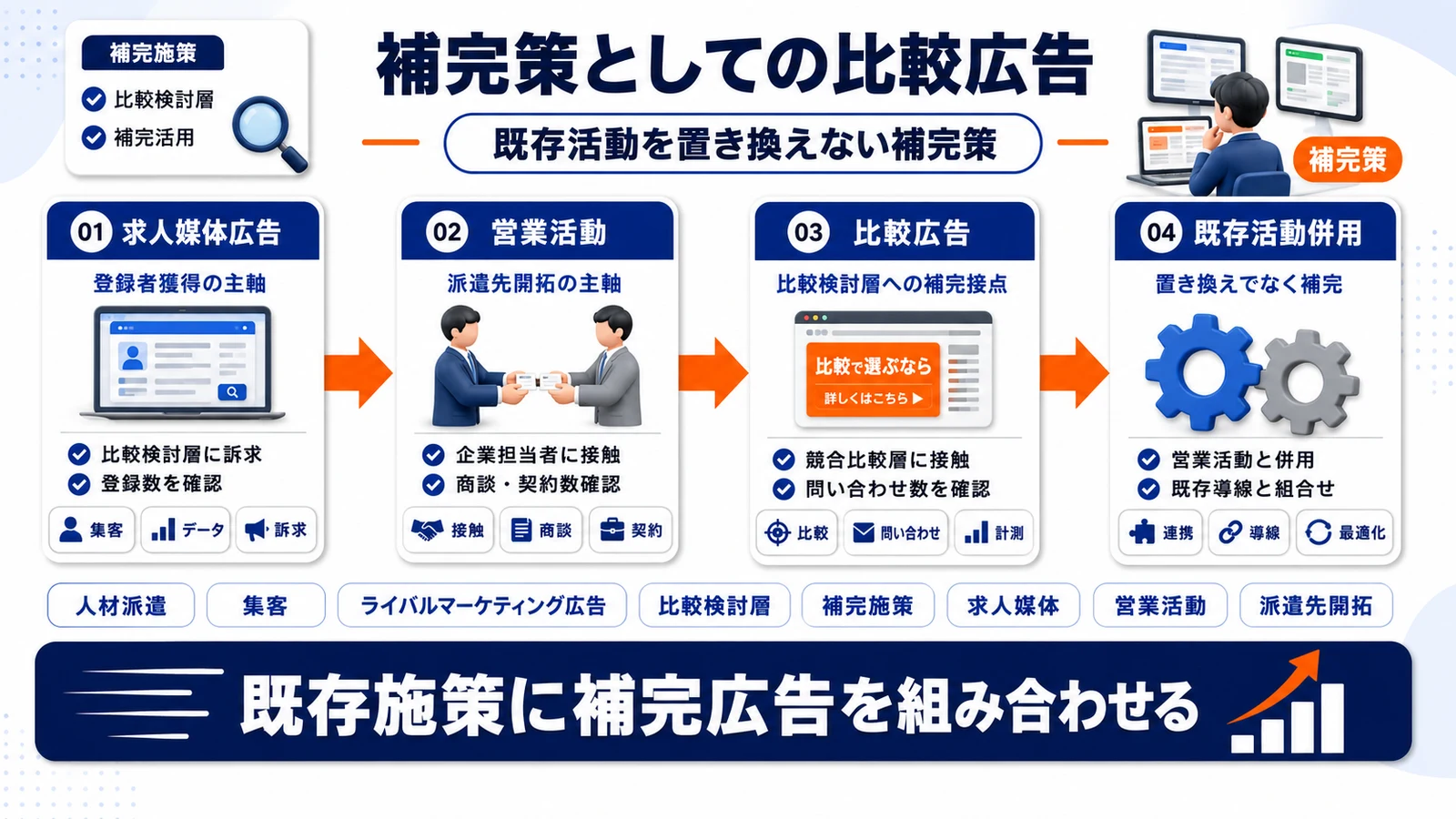 人材派遣の集客にライバルマーケティング広告を組み合わせる図解