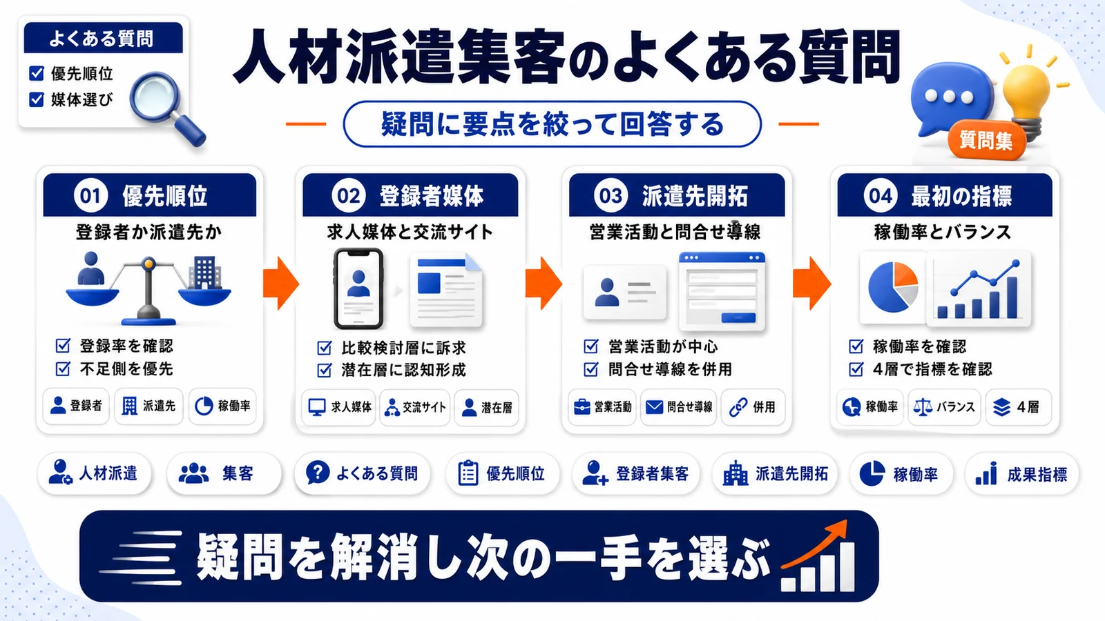 人材派遣集客のよくある質問を整理したImage 2.0図解