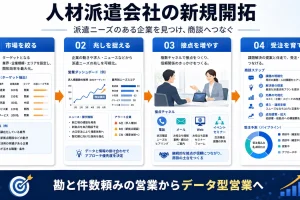 人材派遣 営業 人材派遣 営業 図解