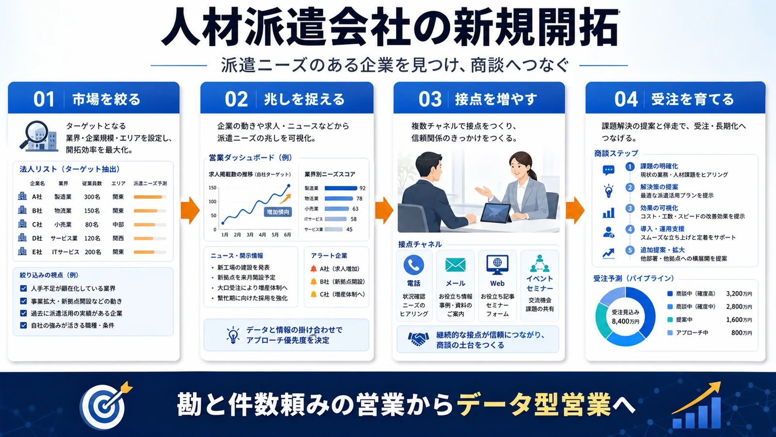 人材派遣 営業 人材派遣 営業 図解