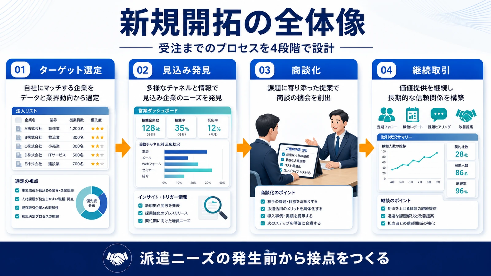 人材派遣 営業 人材派遣 営業の結論 図解