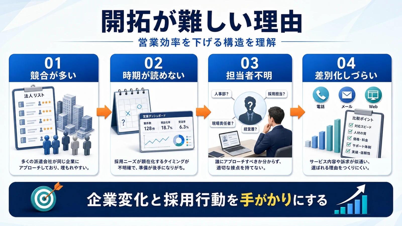 人材派遣 営業 人材派遣 営業が難しい理由 図解