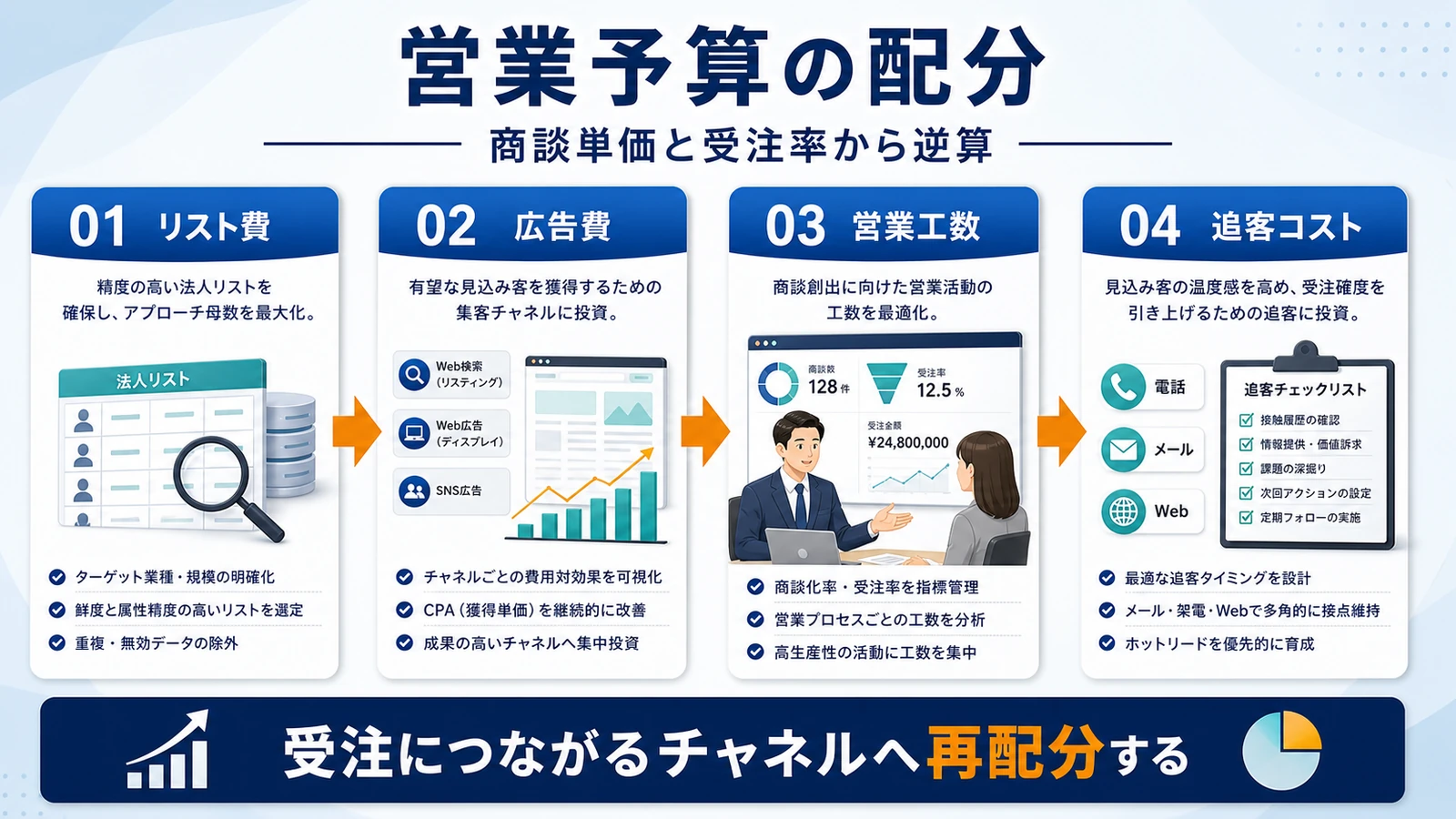 人材派遣 営業 人材派遣 営業の費用設計 図解